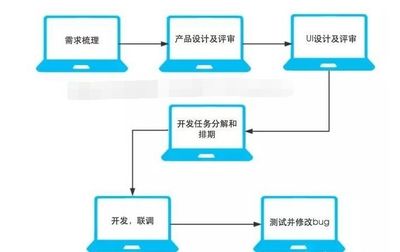 開發(fā)一款A(yù)PP遇到的套路與常見問題