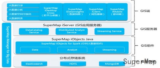 大數據GIS賦能航運 基于SuperMap的衛星跟蹤船舶大數據項目實踐